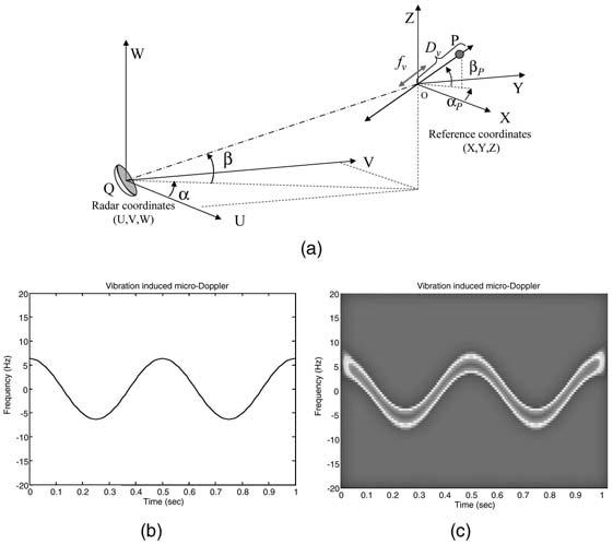 Fig. 9. Micro-Doppler modulation induced by vibration. Fig. 10. Micro-Doppler modulation induced by rotation. will move to ~r = < t < Init ~r 0. According to (35), if ˆ! 03 = ˆ!