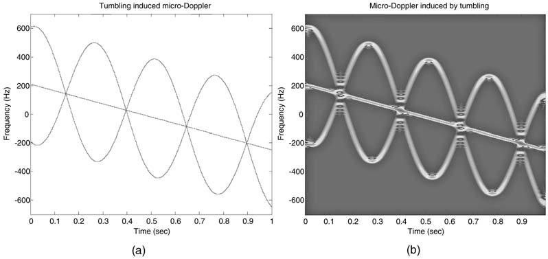 Fig. 1. Micro-Doppler modulations induced by target s tumbling. velocity! y =4¼ rad/s with initial Euler angles of Á =0 ±, µ =0 ±, Ã =0 ±.