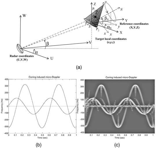 Fig. 13. (a) Geometry of radar and target with coning motion. (b) Calculated. (c) Simulated signatures of micro-doppler modulation induced by coning motion.