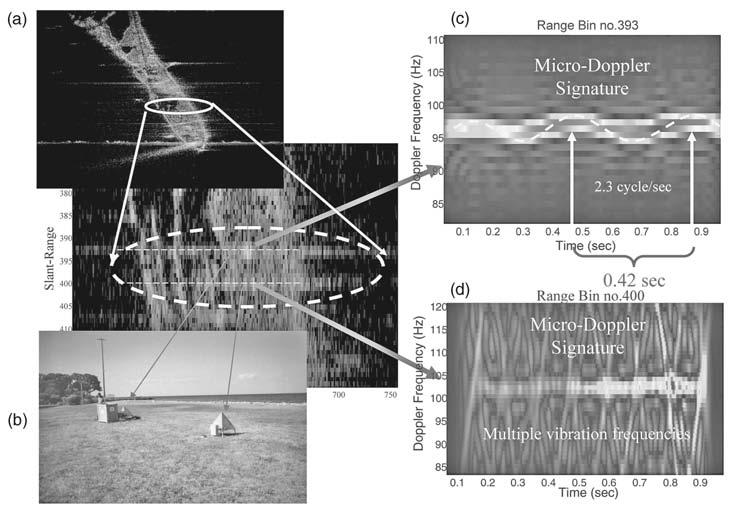 Fig. 14. Micro-Doppler signatures of vibrating cornel reflectors. the movement and the speed of the engine.