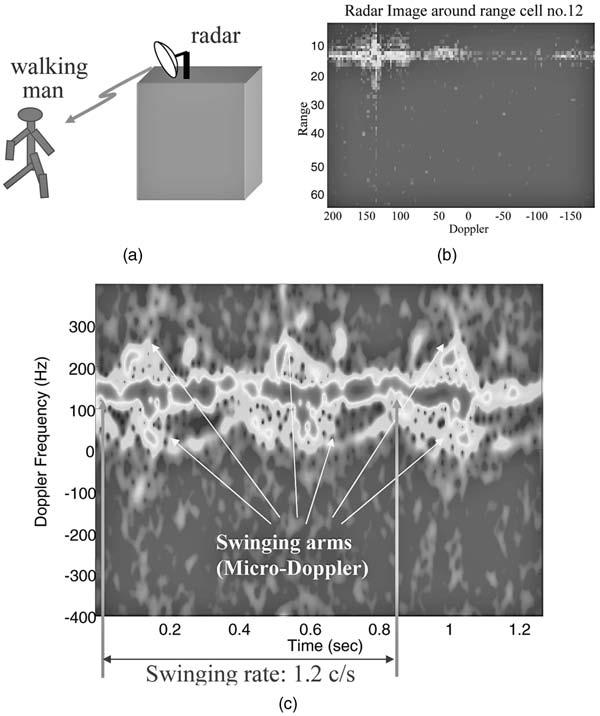Fig. 15. Micro-Doppler signature of walking person with swinging arms. Various computer vision and ultrasound techniques have been developed to measure gait parameters [3 8].