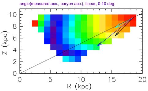 ar az with DM baryons dark matter measured dark matter MOND Acceler. due to baryons and measured acc.
