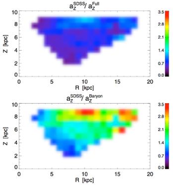 SDSS az normalized by model az Top: model with DM; bottom: no DM N-body model (Governato