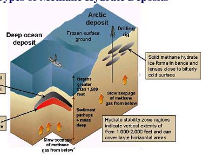 Distribution Canadian Gas Hydrates hydrate reserves in the ocean are thought to be two orders of magnitude more abundant than subpermafrost reserves Sloan, 1999 Conventional in-place natural gas