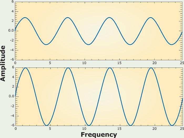 Introduction to Properties of Waves Low Amplitude High Amplitude Low Frequency High