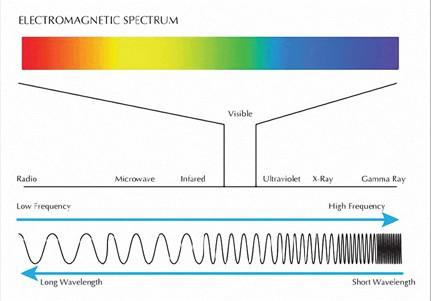 Electromagnetic radiation is made of particles called photons. It is important to remember that photons are a special type of particle. Unlike protons and electrons, photons have no mass.