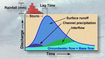 Runoff generation processes (4) The scheme illustrates the interaction among the various runoff generation