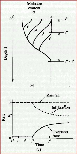 Dynamics of the runoff generation process Infiltration excess overland flow (Hortonian runoff generation) Runoff is generated when the rain rate p(t) exceeds the infiltration capacity f(t).