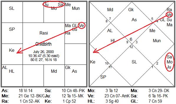 In rasi chart, 5 th lord Saturn is in 9 th with a raja yoga with 7 th lord and karaka, Jupiter, while the 9 th lord Venus aspects 5th.