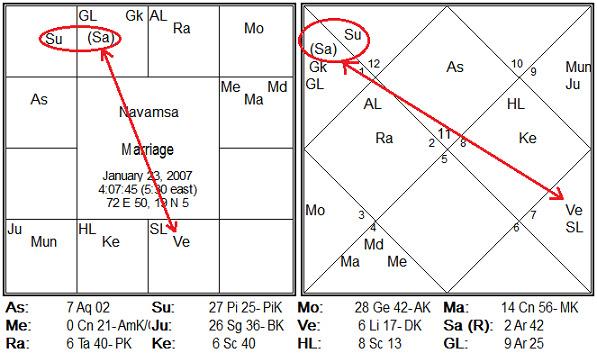 In rasi chart, 5 th lord Jupiter is in lagna and aspects the 7 th house.