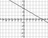 6 Chapter 1 The most common graph has y on the vertical ais and on the horizontal ais, and we say y is a function of, or y = f() when the function is named f.