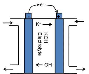 Fuel cell A fuel cell uses the energy from the reaction of a fuel with oxygen to create a voltage Hydrogen Fuel cell (potassium hydroxide electrolyte) 4e - + 4H 2 O 2H 2 +4OH - E=-0.