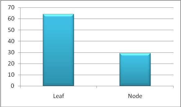 Figure 3: Colonization Rate (CR) of Endophytic Fungi in Different Explants of Catharanthus rosues L. (Leaf and Node) of S1, S2, S3, S4 in comparison with the Verticillium sp.