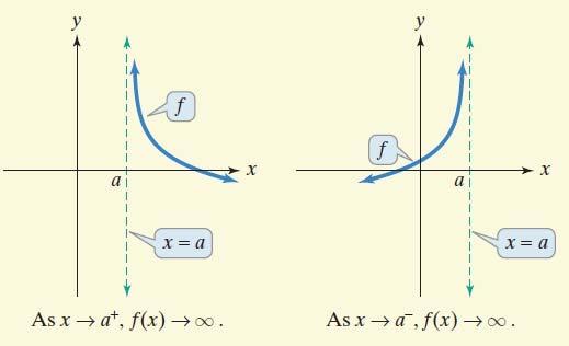 Definition of a Vertical Asymptote The line x = a is a vertical asymptote of the graph of a function f if