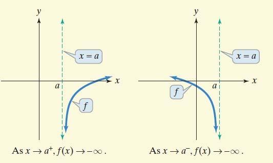 Definition of a Vertical Asymptote (continued) The line x = a is a vertical asymptote of the graph of a function