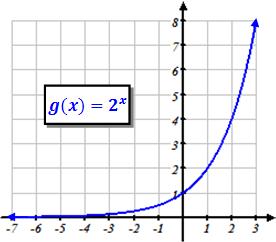 6. Consider the function f(x) = 3 x and g(x) = 2 x a.