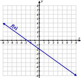 Sec 4.1 Creating Equations & Inequalities Building Linear, Quadratic, and Exponential Functions 1. (Review) Write an equation to describe each linear function graphed below. A. B. C. Name: f(x) = h(x) = g(x) = 2.