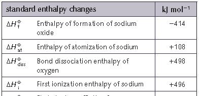 Sodium oxide The table shows the data needed to draw the Born Haber cycle for sodium oxide, Na 2 O. Notice that there is an extra electron affinity step.