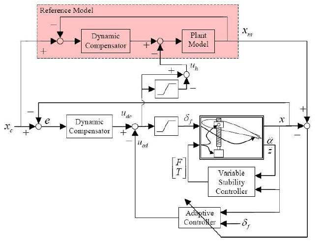 System Conceptual Review Plant Dynamics/Reference Behavior Adaptive Control