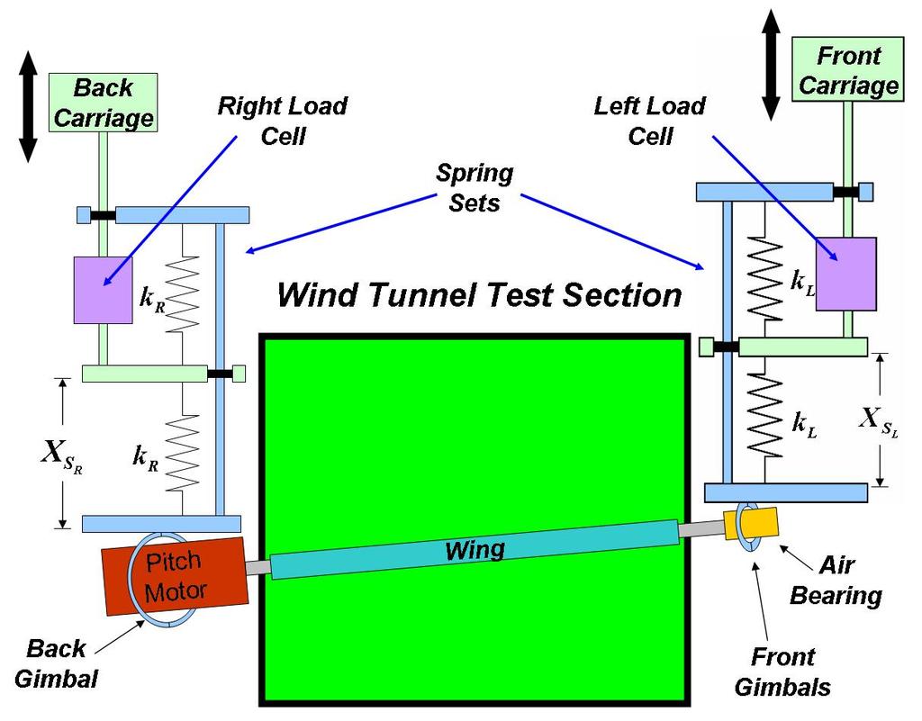 Experiment Diagram Introduction Wind Tunnel Traverse Wing and