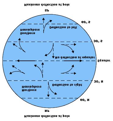 Global air circulation: Coriolis effect Coriolis effect: deflection of moving air masses as a result of the rotation of earth > Northern Hemisphere: Deflected to right.