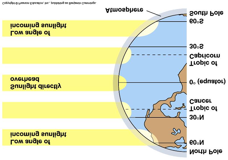 1. Latitude Latitude: Distance from the equator > Uneven heating of earth's