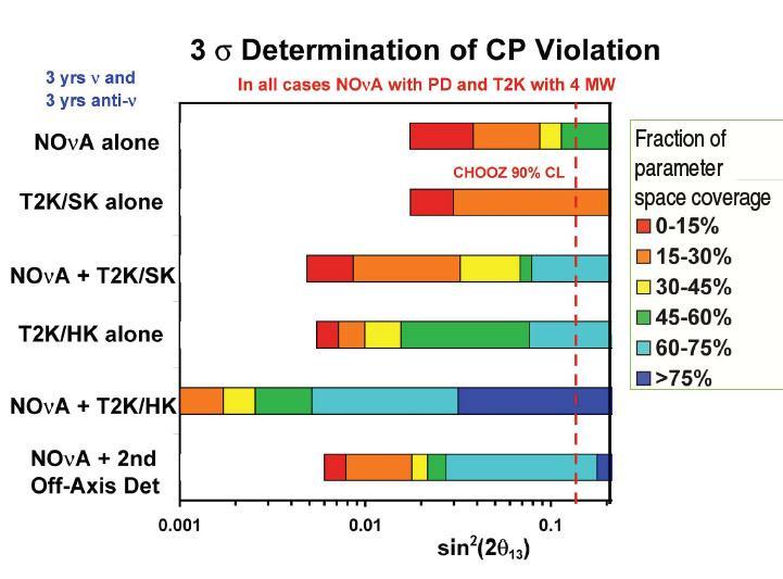 4 Measuring sin 2 2 13 to 0.01 If sin 2 2 13 <0.01, long baseline (LBL) experiments with conventional beam have little chance to determine the CP violation. Measuring sin 2 2 13 to 0.01 will provide a roadmap for the future LBL experiments.
