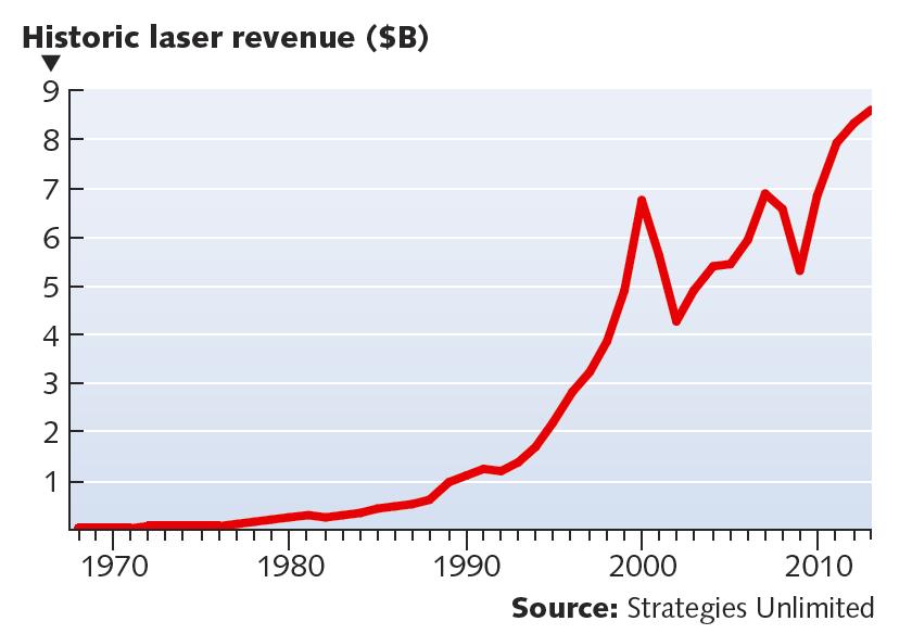 Laser market