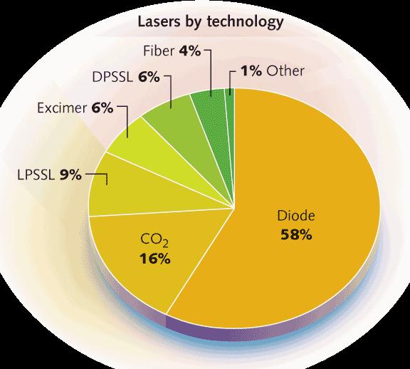 Laser market Current fiber lasers market