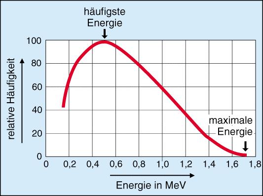 5 radiation from deceleration E max R max (if R > 0,3 g/cm ) maximum beta energy maximum surface density R electron