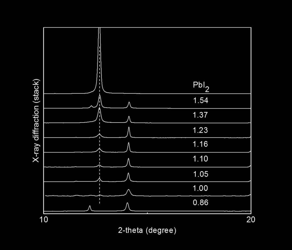 Sample Film composition (Wt %) FWHM (001) Mean FWHM Mean Ratio of Ratio PbI2 Perovskite PbI2 [ ] Grain (011)/(101) Grain grain PbI2/FAI composites a Size