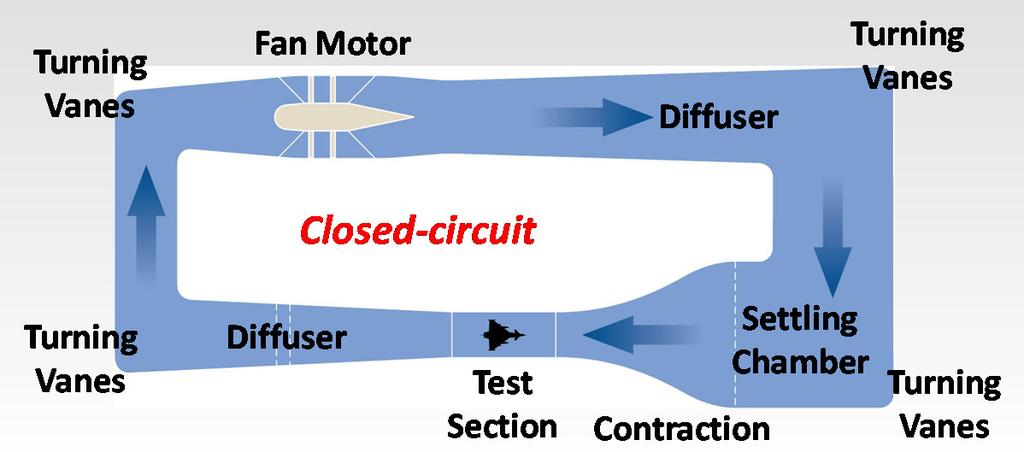Test Facility Requirements Common Wind Tunnel Configurations Open-circuit, suction or Eiffel-type Open-circuit, blower-type