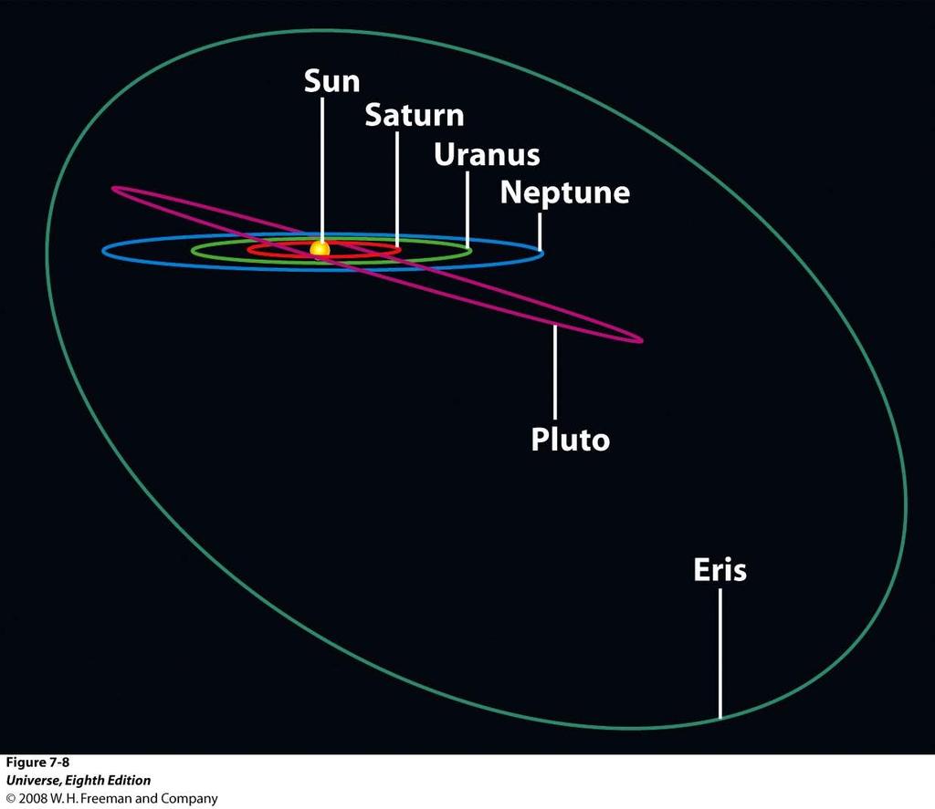 Trans-Neptunian Objects: A New Class In retrospect, Pluto was not the