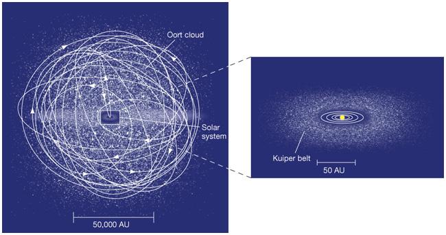 Oort Cloud is a postulated huge, roughly spherical reservoir of comets surrounding the Solar System. ~10 8 objects?