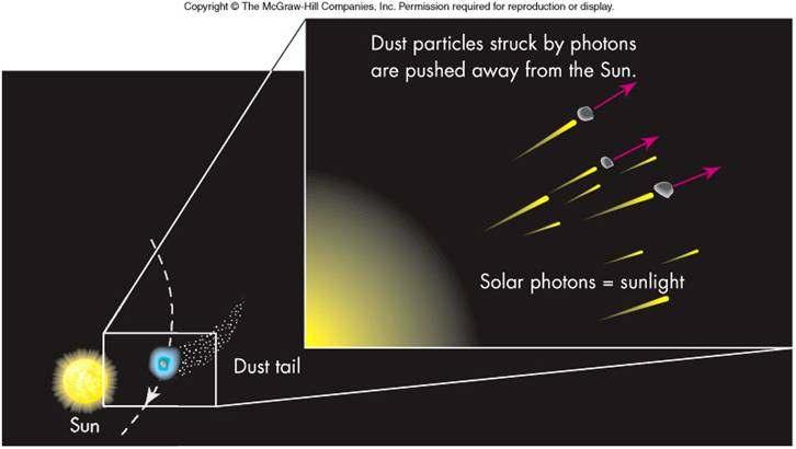 The Comet s Tail Radiation pressuredrives emitted cometarydust into a dust tail A second