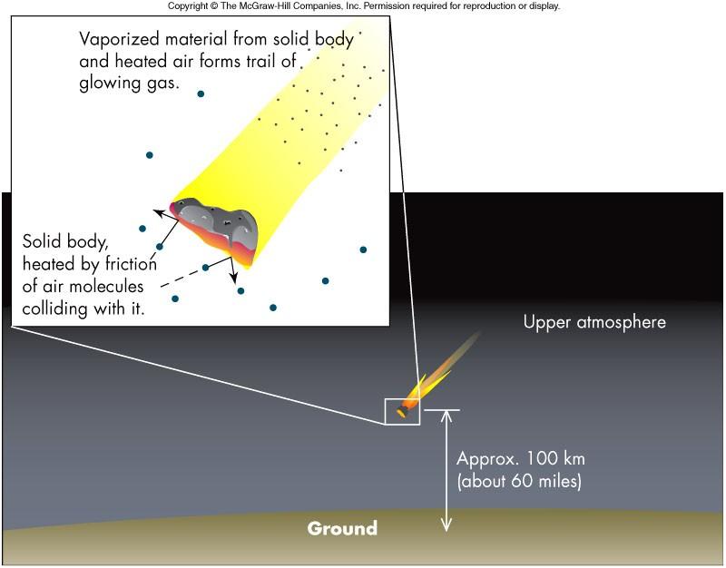 Heating of Meteors Heated to thousands of degrees Kelvin, meteors convert their kinetic energy into heating the meteor and air molecules They enter the atmosphere