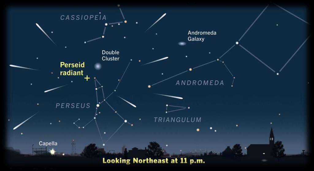 The Perseids radiant is in Perseus.