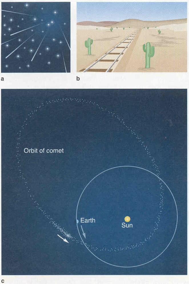 Meteor Showers and Comets Meteor showers caused by large amount of small debris spread out along comet orbits Almost none makes it to the ground no meteorites