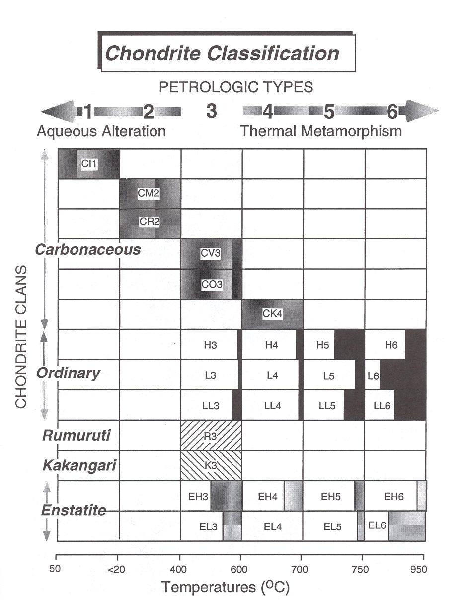Carbonaceous Chondrite Classification The leading C means carbonaceous chondrite The group: I, M etc. denotes chemical composition, named for a type meteorite such as Ivuna, Mighei, Vigarano, etc.