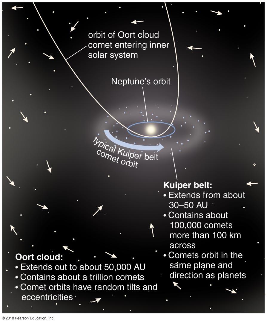 Only a tiny number of comets enter the inner solar system. Most stay far from the Sun.