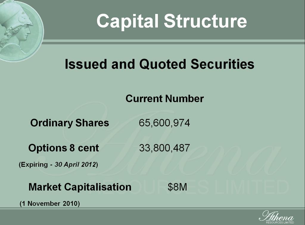 Capital Structure Issued and Quoted Securities Current Number Ordinary Shares 65,600,974