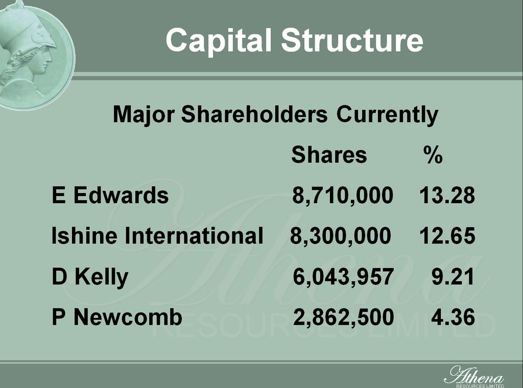 Capital Structure Major Shareholders Currently Shares % E Edwards 8,710,000 13.