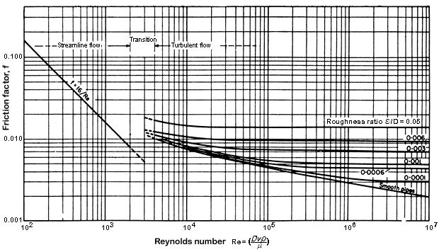 Figure 3.8 Friction factors in pipe flow (after Moody 1944) It has not been found possible to find a simple expression that gives analytical equations for the curve of Fig. 3.8, although the curve can be approximated by straight lines covering portions of the range.