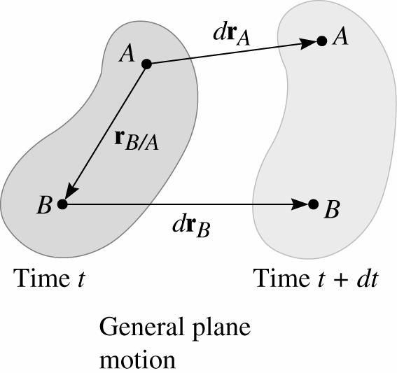 RELATIVE MOTION ANALYSIS: DISPLACEMENT When a body is subjected to general plane motion, it undergoes a