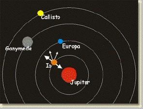 Laplace Resonance 1:2:4 Each time Ganymede orbits Jupiter once, Europa orbits Jupiter twice and Io orbits