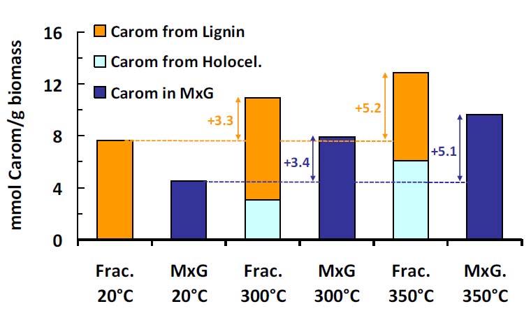 Extraction of lignin, holocellulose and cellulose from Miscanthus Aromatic clusters mainly formed from holocellulose (stable C yield