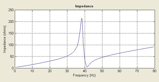 VI. SUBSYNCHRONOUS RESONANCE ANALYSIS FREQUENCY ANALYSIS: The existence of the subsynchronous mode in the proposed system can be identified by frequency domain calculation of network impedance at bus.
