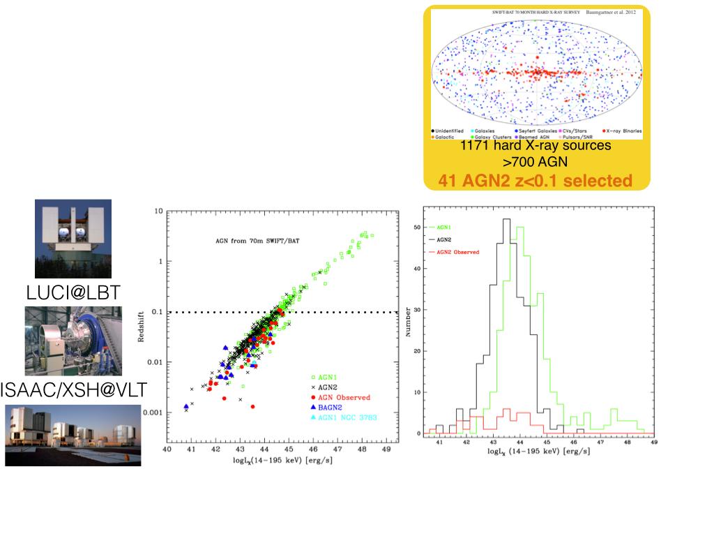 Project: measure BH masses of AGN2 in the SWIFT/BAT 70-month sample Selected in the 14-195 kev band no incompleteness in the Compton-thin AGN2 population no galaxy contamination