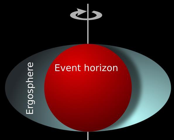 The Horizon and Ergosphere g rr when Δ 0 gives r H = 1 + 1 j 2 r g which is, in fact, the horizon.