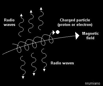 Basics of synchrotron emission Relativistic Particle